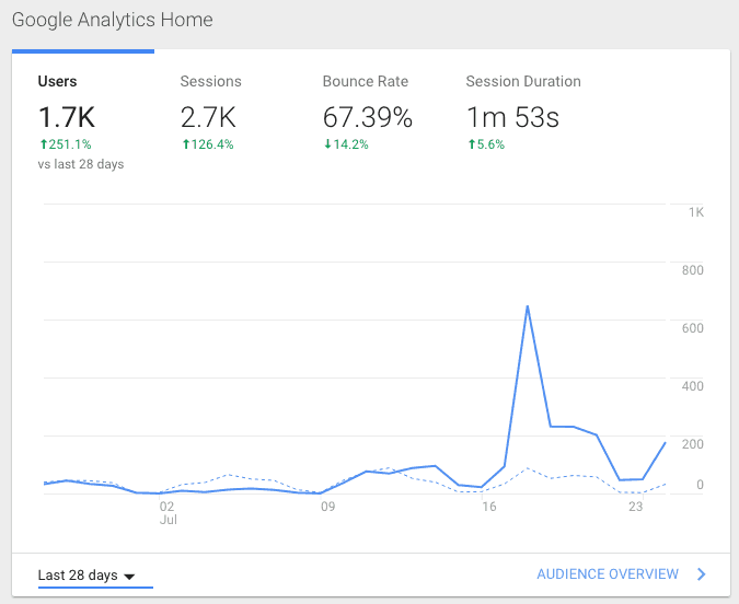 HappyMeter analytics graph of growth and increased traffic from Product Hunt launch