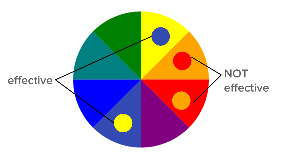 color wheel with "effective" for yellow and violet used together but "not effective" for red and orange used together