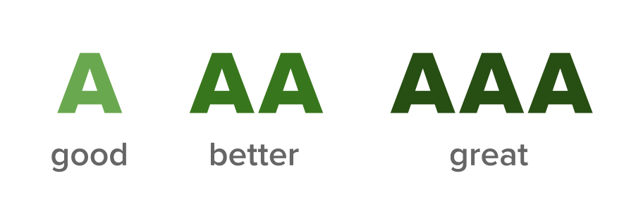 A equals good, AA equals better, AAA equals great
