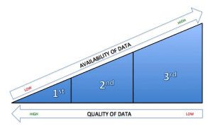Graph showing how the more available data is, the higher the quality of the data is