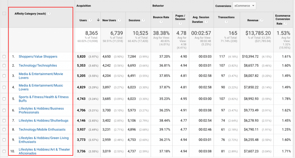 Affinity Catagory results for Google Analytics