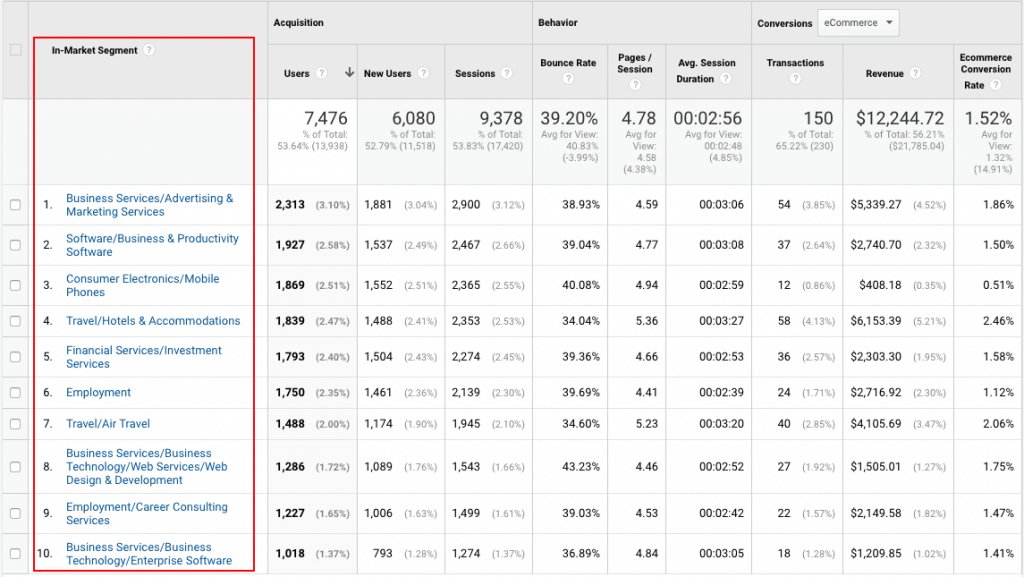 "In Market Segment" Google Analytics Screenshot