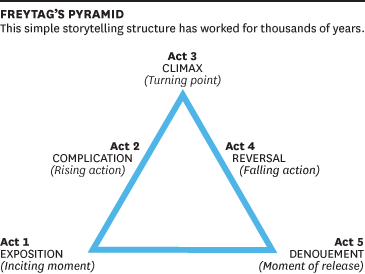 Freytag's Pyramid for storytelling