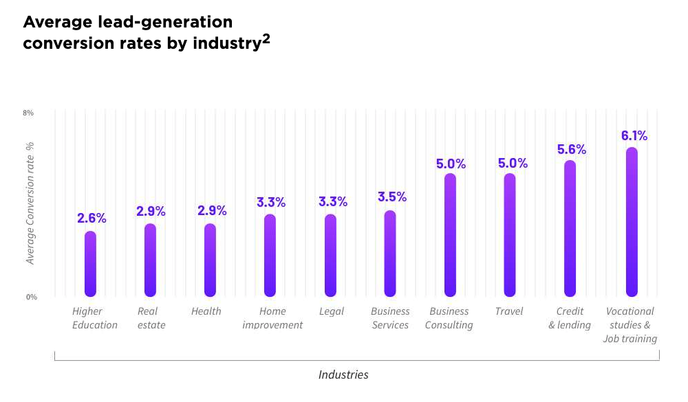 chart displaying average lead-generation conversion rates by industry