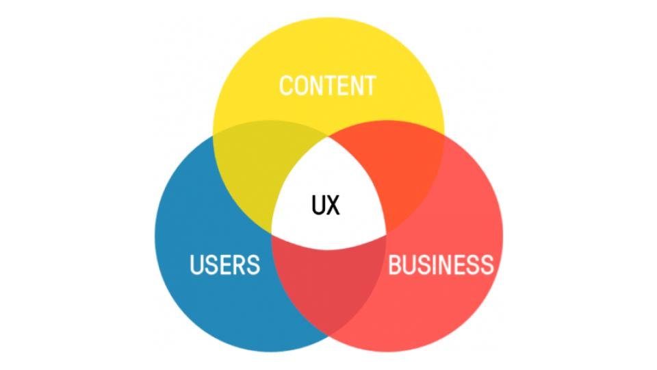 venn diagram with "content," "users," and "business," with "UX" in the center