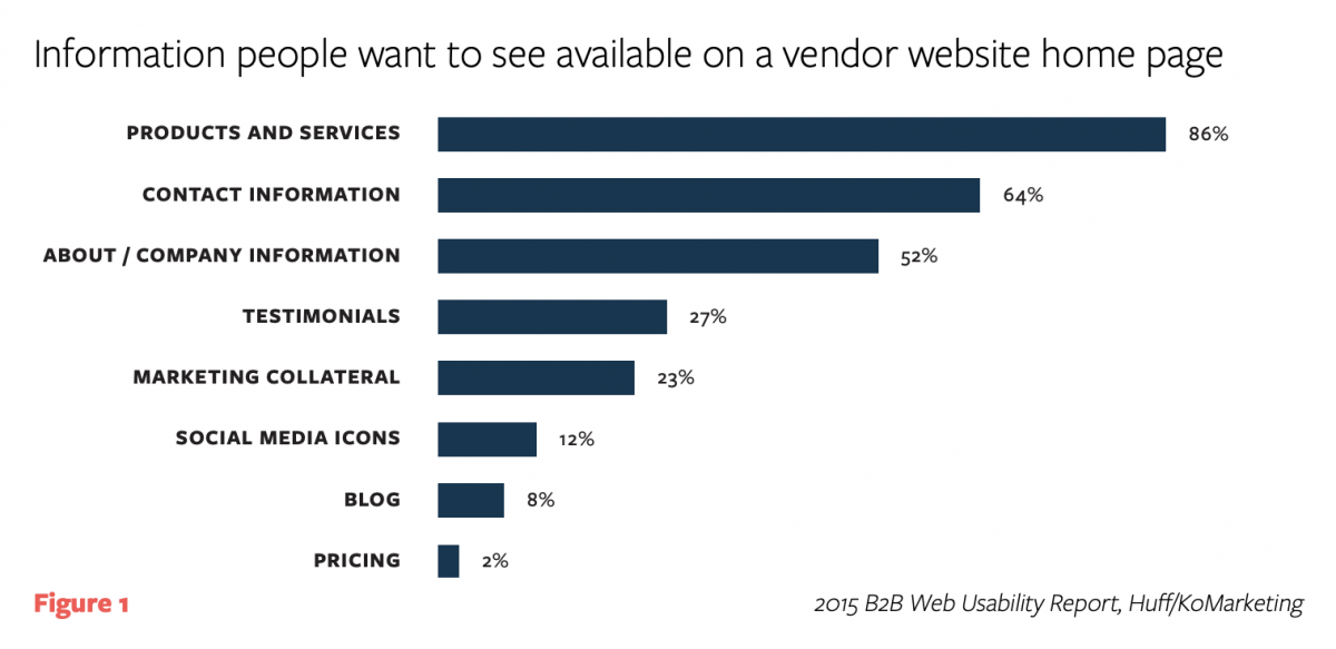 chart showing most people want to see products and services in a web design