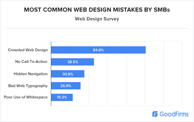 most common web design mistake is crowded web design