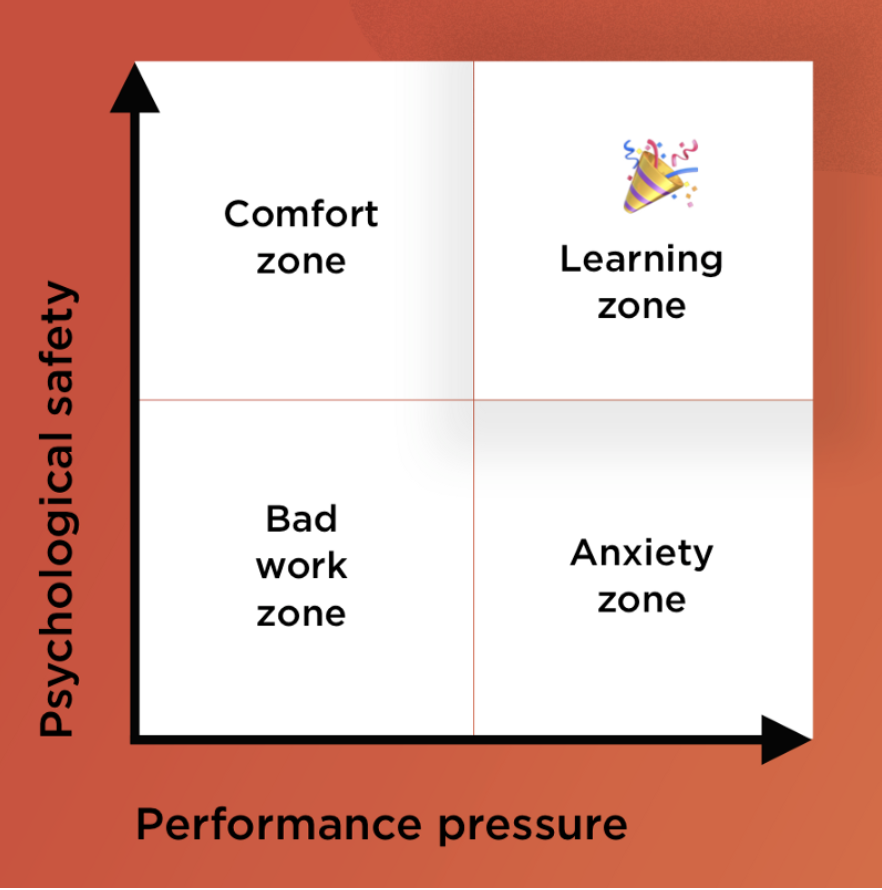 Chart with X and Y-axis. One axis is psychological safety and one is performance pressure. Low on both is Bad work zone. Low pyschological safety and high performance pressure is anxiety zone. High pyschological safety and low performance pressure is comfort zone. High on both is in the learning zone. 