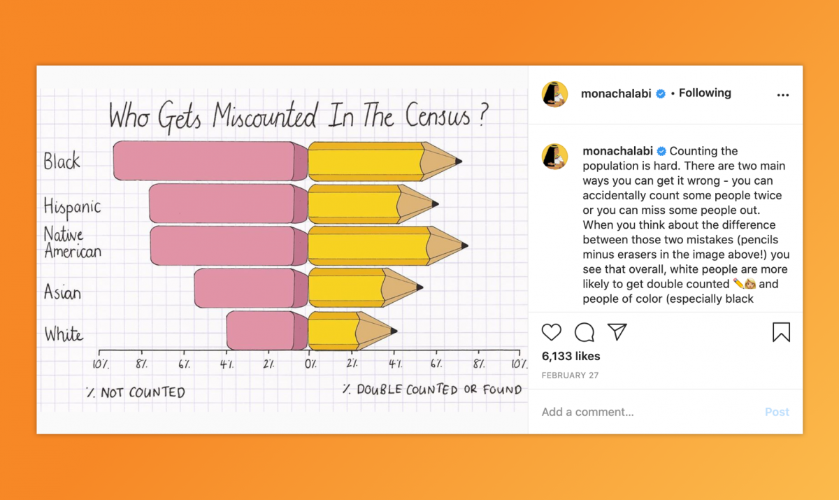 Pencils represent percent not counted and percent counted in a census. 