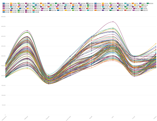 A complicated line chart with dozens of un-labeled lines