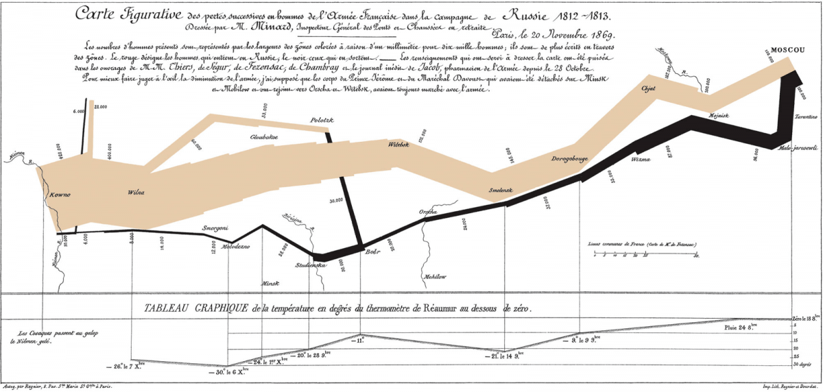 The Minard Map, a complex chart showing Napoleon's Russia campaign
