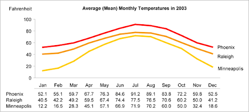 A simple chart listing the temperatures of three cities over the course of a year