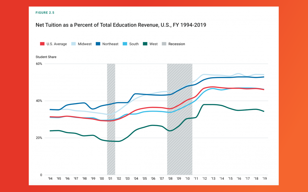 Graph showing that student share of total education revenue increased from 1994 to 2019 