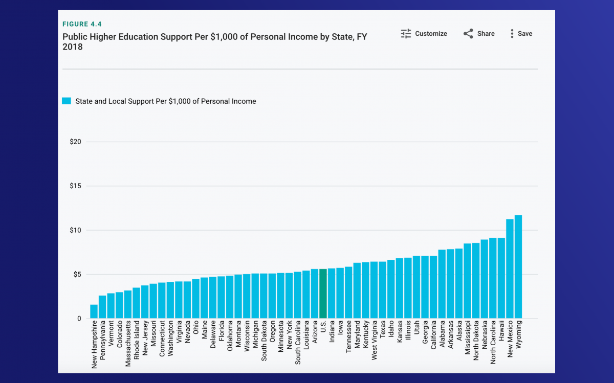 Graph of public higher education support per $1,000 of personal income by state